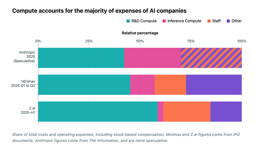 Stacked bar chart: R&D and inference compute make up 54-62% of expenses at Anthropic, Minimax, and Z.ai